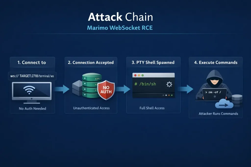 Attack flow (Source: Resecurity)