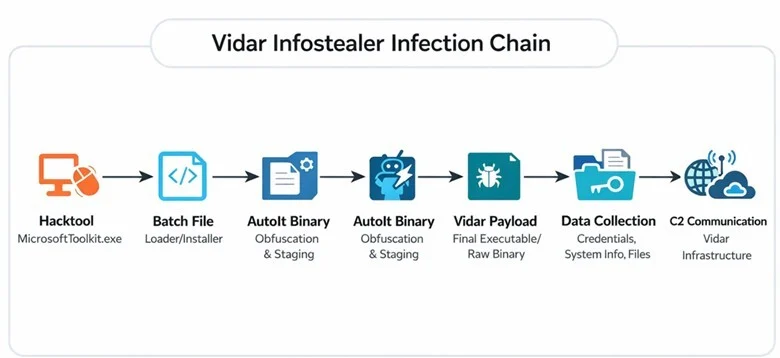 Vidar infection chain (Source: LeveBlue)