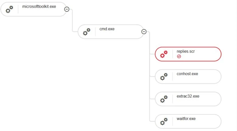 Attack tree observed in LevelBlue’s EDR (Source: LevelBlue)