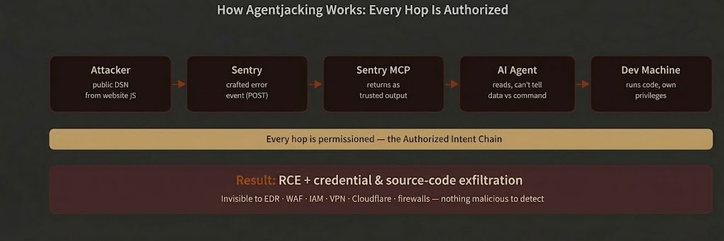 How Agentjacking works