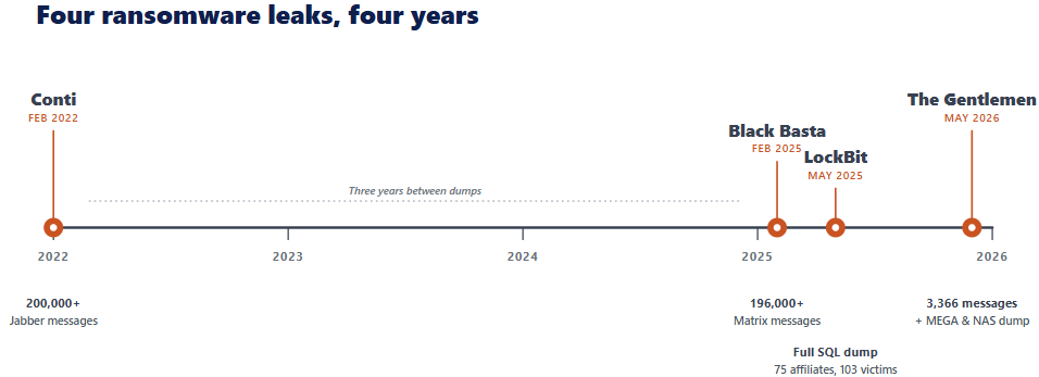 The four leaks at a glance (Source : Vectra AI).