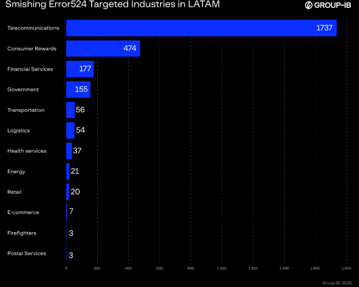 Breakdown of the smishing campaign’s most targeted industries in LATAM (Source : GroupIB).