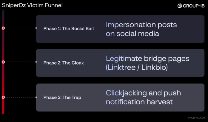 
Typical SniperDz scam victim funnel (Source : GroupIB).