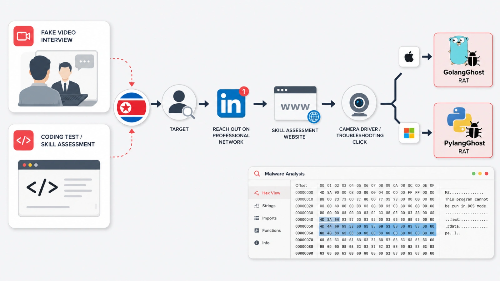 Famous Chollima Uses Fake Interviews to Deliver Cross-Platform RATs