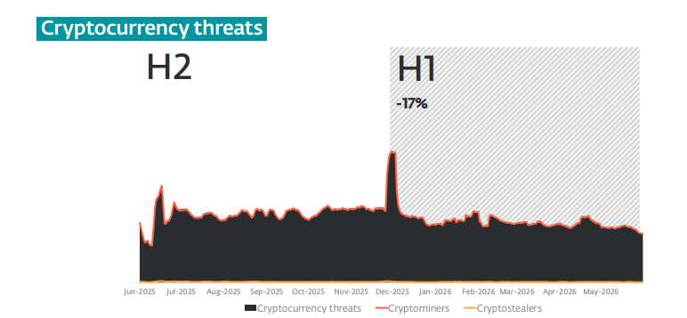Cryptocurrency threat detection trend in H2 2025 and H1 2026 (Source : ESET).