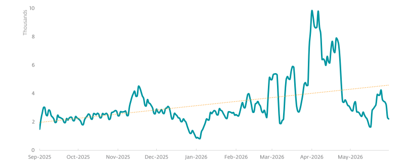 QRCode/Phishing detection trend (Source : ESET).