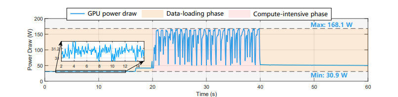 Instantaneous power draw of a single NVIDIA Volta V100 GPU (Source : Arxiv).