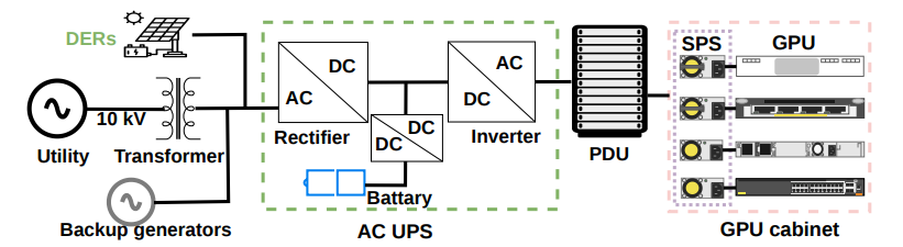 Typical power supply architecture in modern data centers (Source : Arxiv).