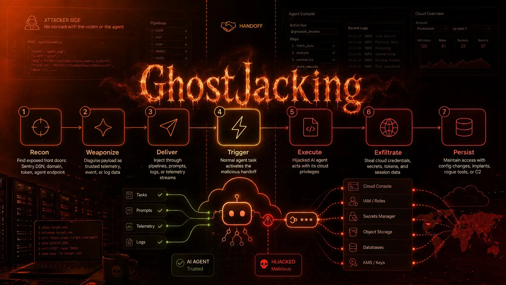 GhostJacking Attacks Let Hackers Hijack AI Agents and Steal Cloud Credentials