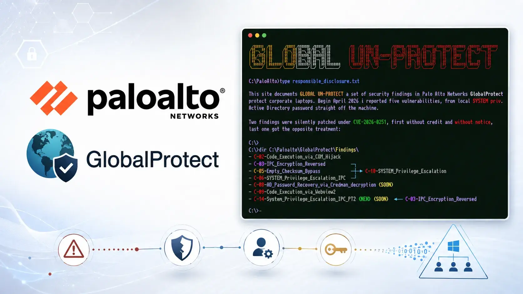 Image for the article: 5 Palo Alto GlobalProtect Flaws Let Attackers Gain SYSTEM/Root Access and Steal AD Passwords