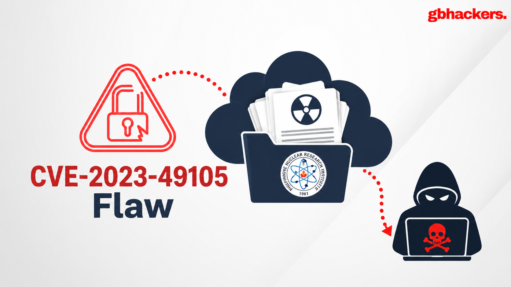 Hackers Exploit CVE-2023-49105 to Steal Nuclear Records from Philippine Research Agency