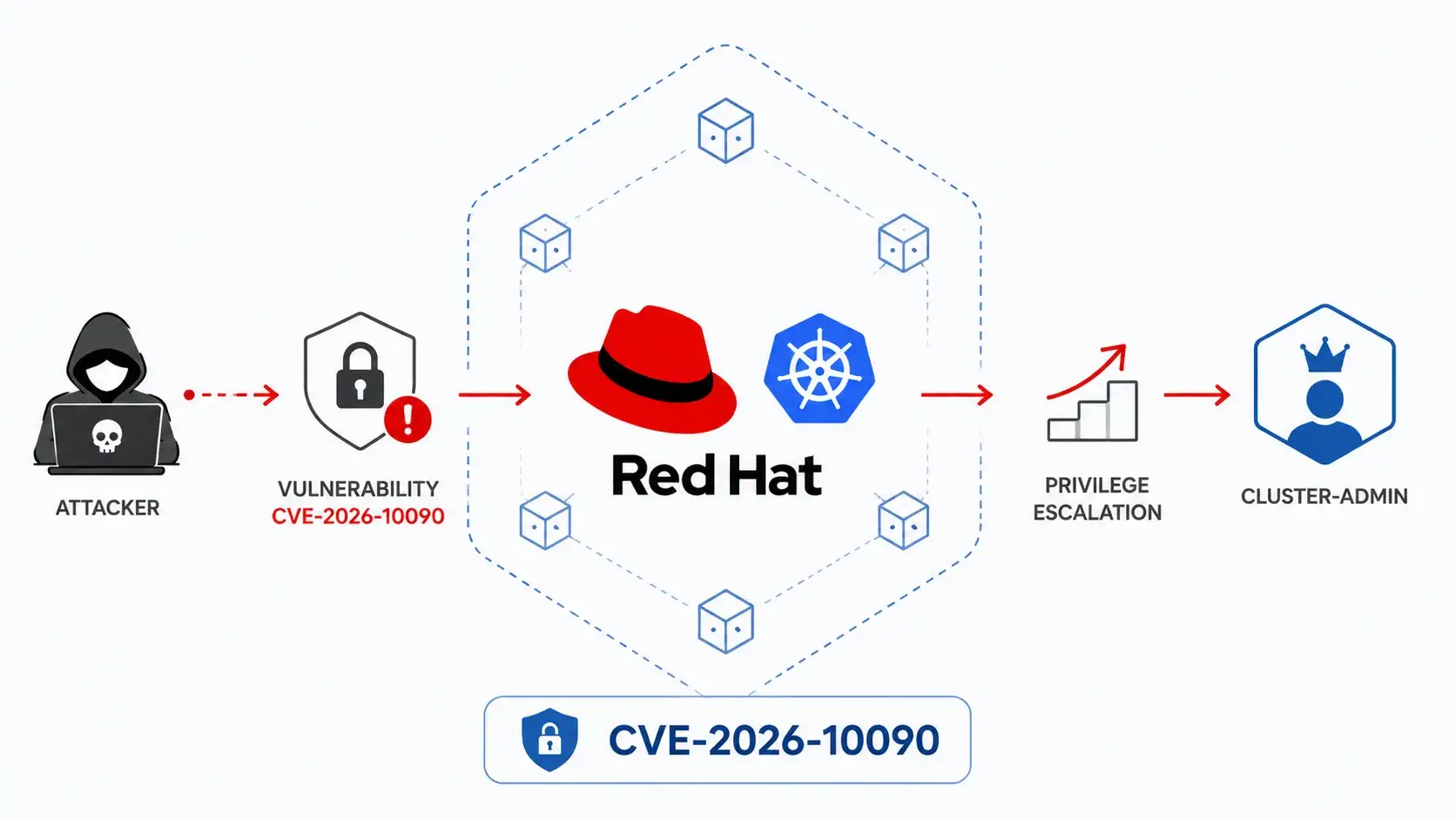 Image for the article: Red Hat Kubernetes Flaw Allows Attackers to Escalate Privileges to Cluster-Admin