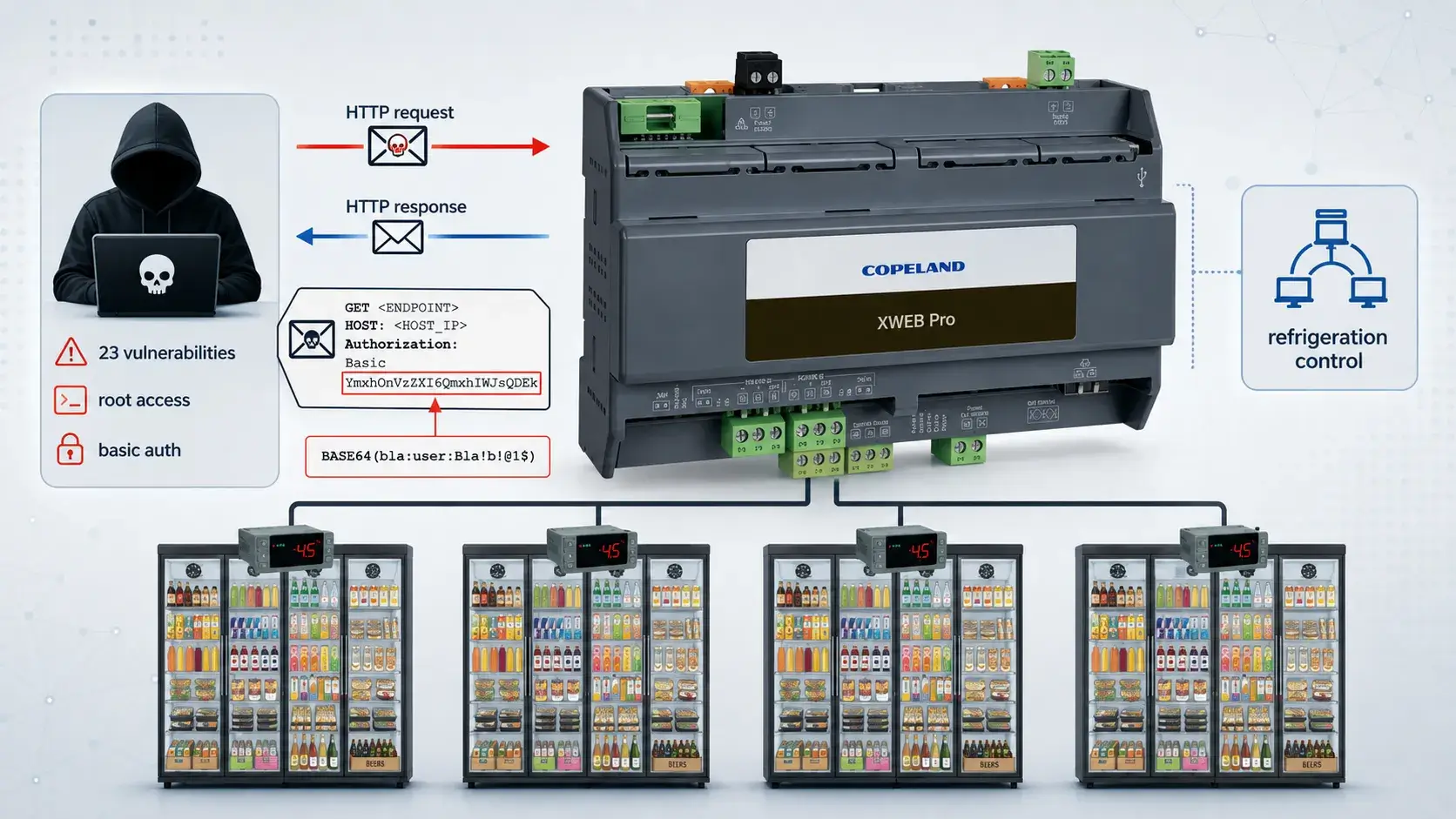 Copeland XWEB Pro Vulnerabilities Let Attackers Gain Root Access and Manipulate Refrigeration Systems