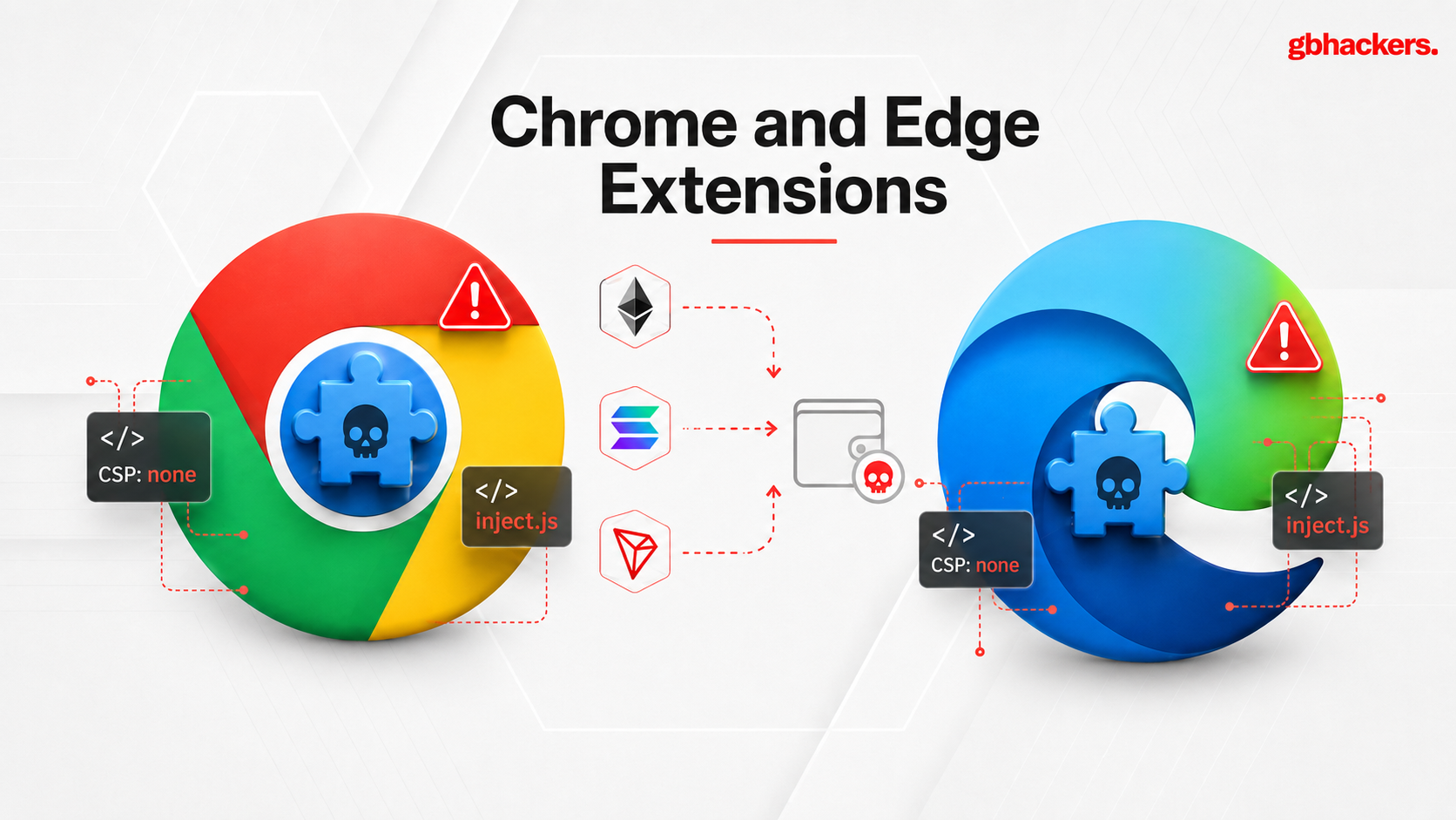 Chrome and Edge Extensions Bypass CSP and Inject JavaScript to Compromise EVM, Solana, and Tron Wallets