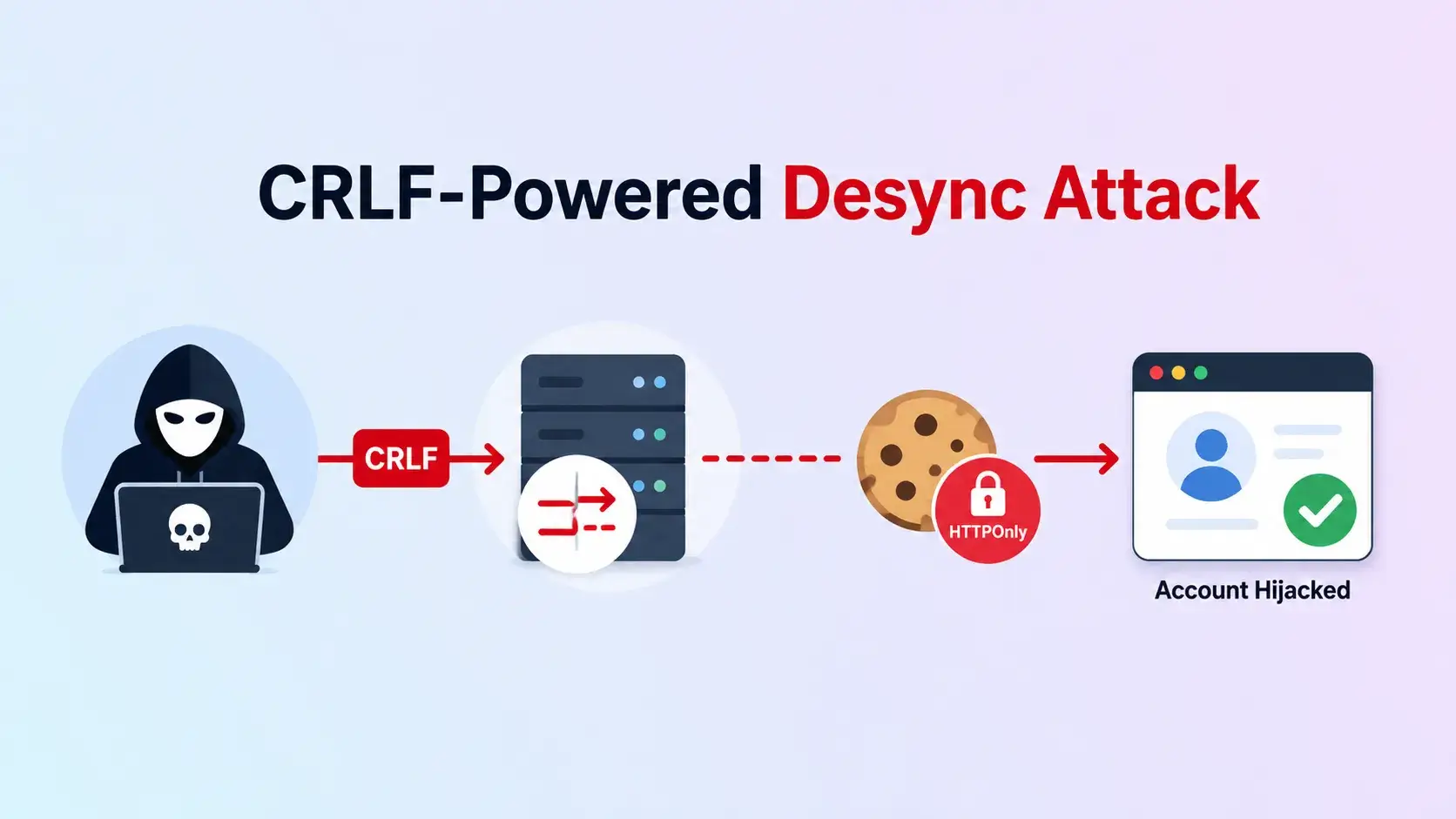 New CRLF Desync Attack Enables Hackers to Steal HTTPOnly Cookies and Hijack Accounts