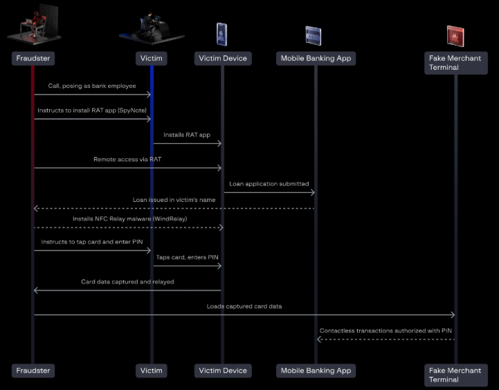Attack chain overview (Source : GroupIB).