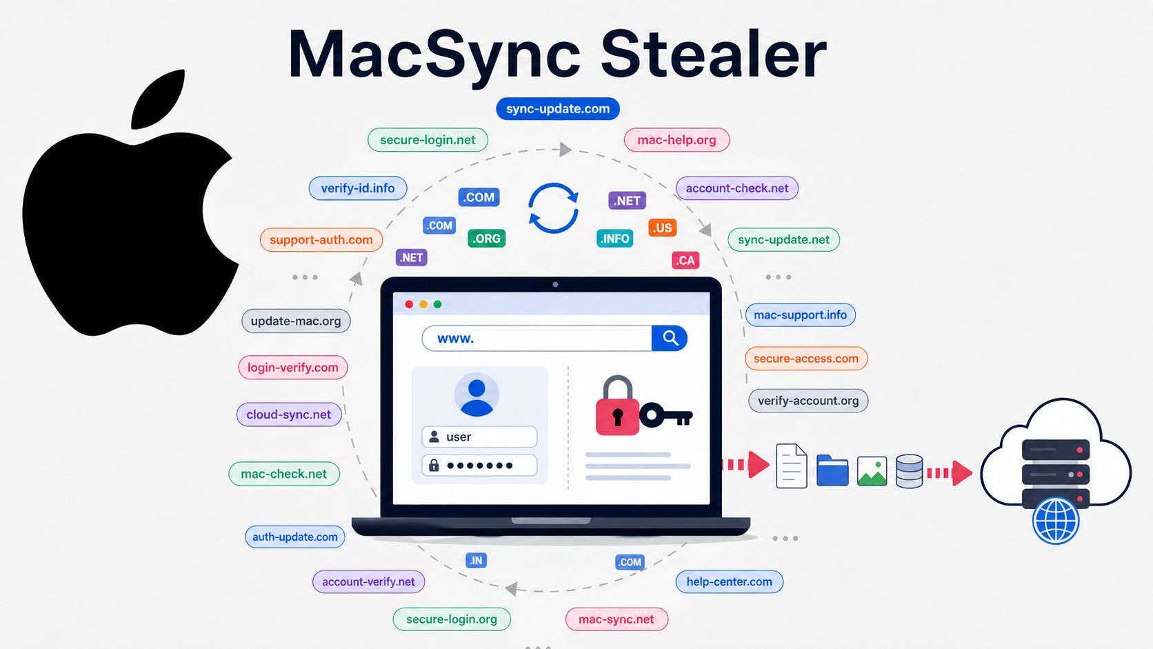 MacSync Stealer Leverages Over 30 Rotating Domains to Harvest macOS Credentials and Exfiltrate Data