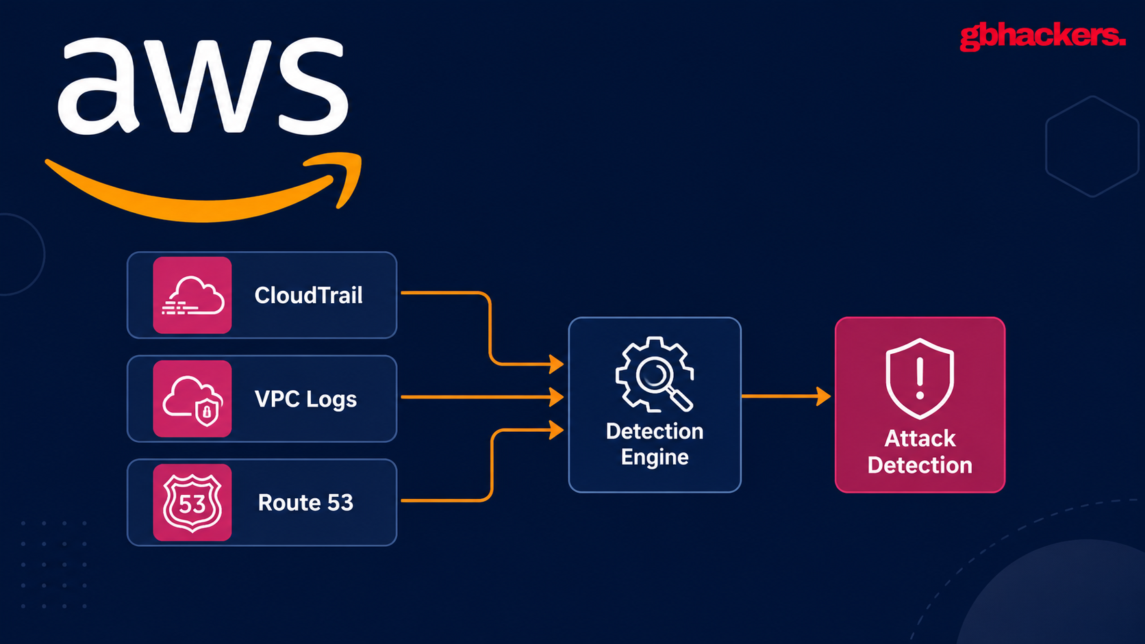 AWS Security Teams Correlate CloudTrail, VPC, and Route 53 Logs for Attack Detection