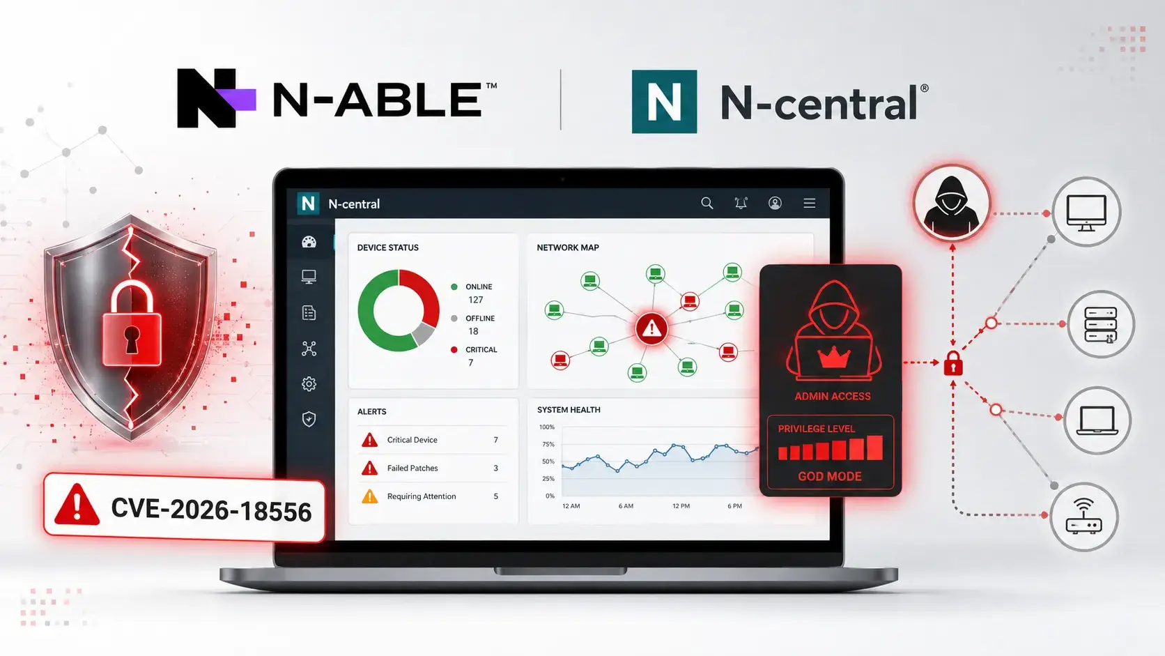 Critical N-able N-central Vulnerability Actively Exploited for Unauthorized Access to MSP Networks