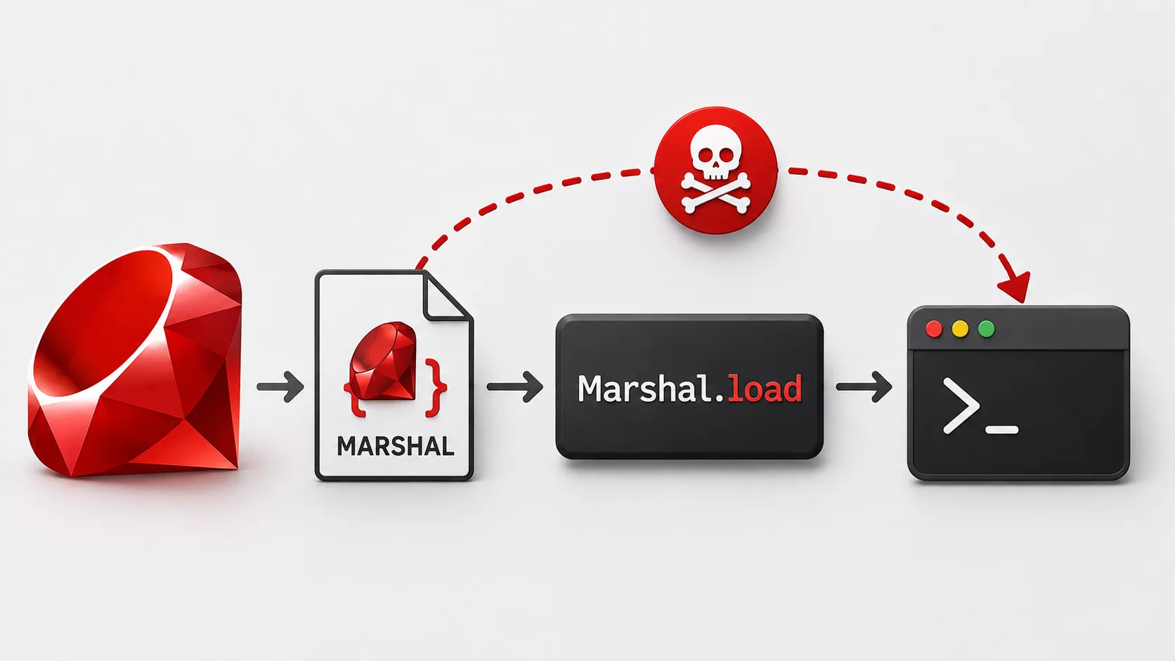 Ruby 4.0 Marshal.load RCE Gadget Chain Reveals Critical Deserialization Vulnerability