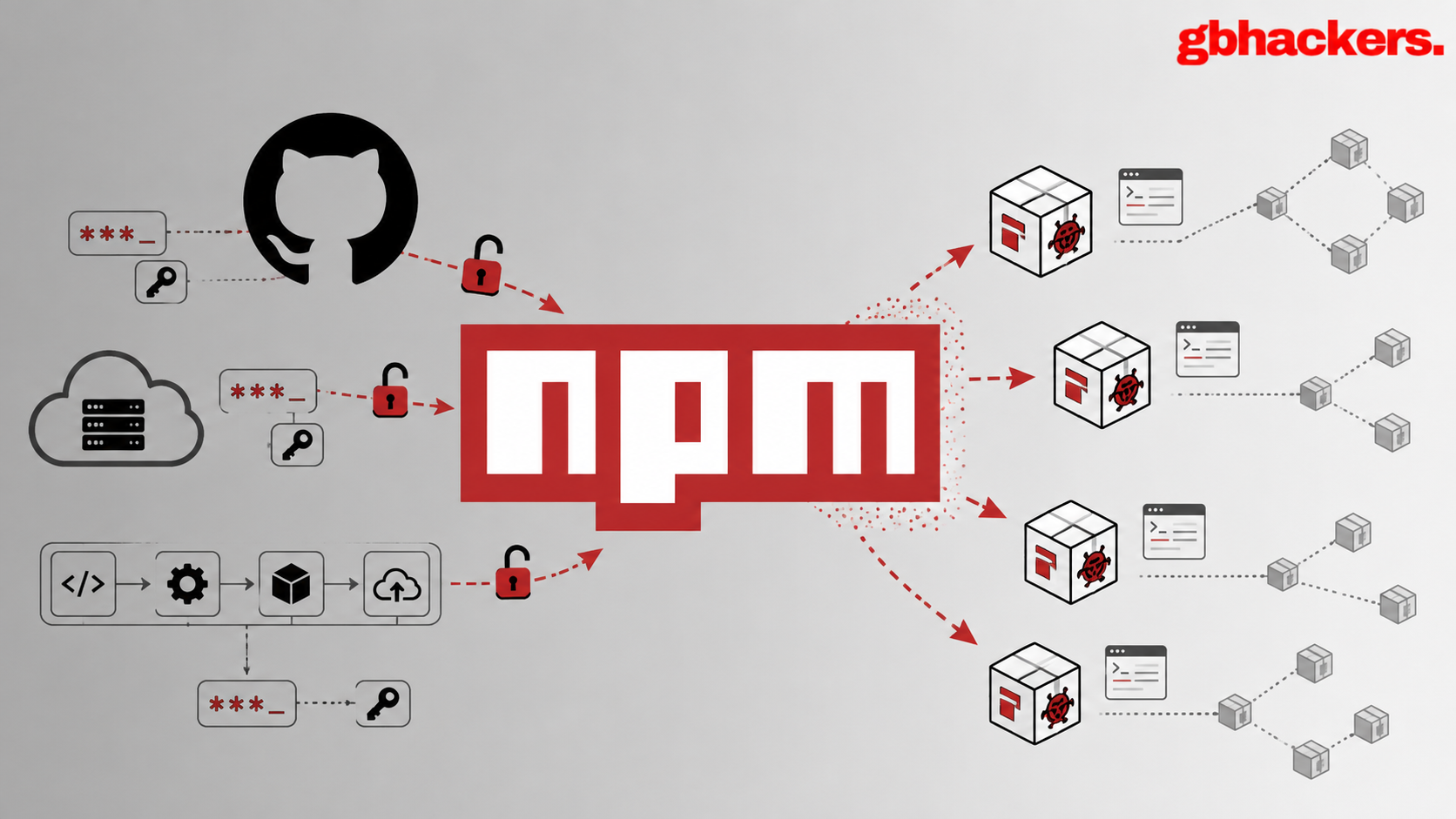 Image for the article: Malicious npm Package Steals GitHub, Cloud, and CI/CD Secrets and Spreads to Other Packages