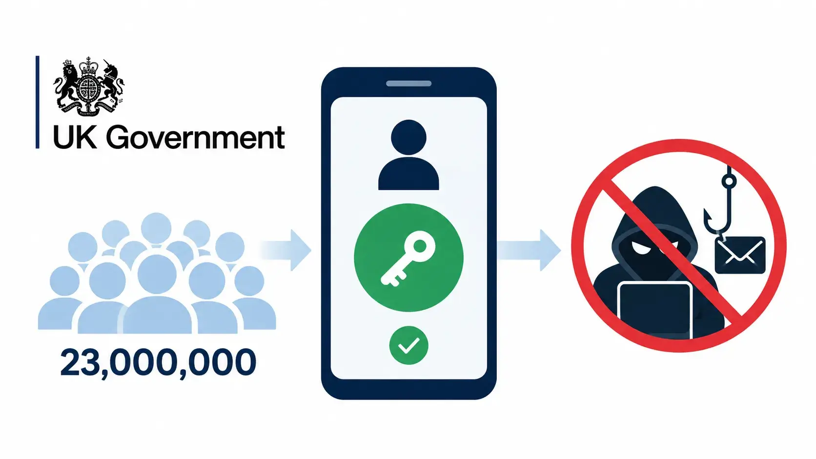 UK Government Introduces Passkey Login for 23 Million Users to Combat Phishing Attacks