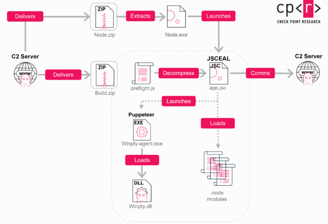 The final stage infection flow (Source : Checkpoint).