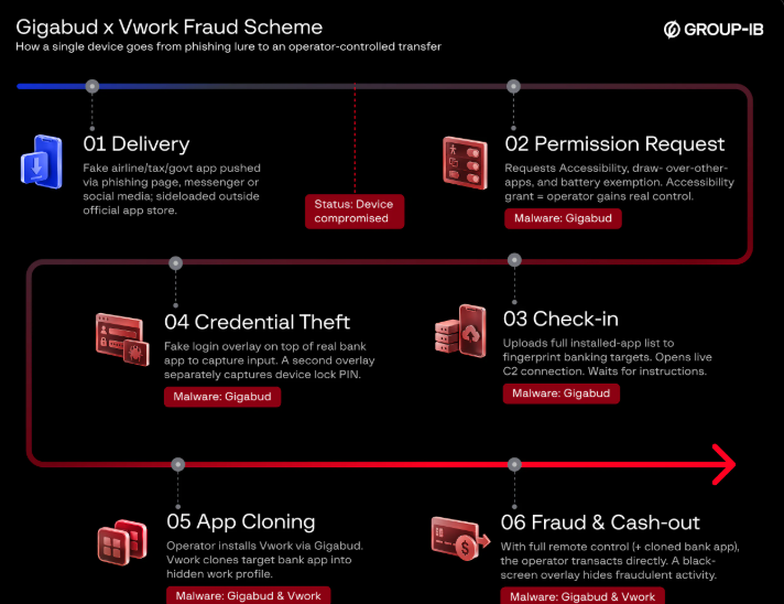 
Gigabud and Vwork fraud scheme flowchart (Source : GroupIB).