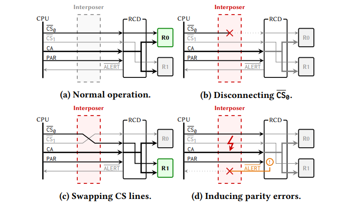 Schematic representation of the three primitives through which a malicious interposer can interfere with
DDR5 RDIMM commands (Source : DDropattack).