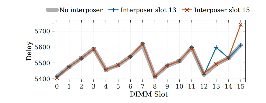 Delay variation across DIMM slots without and with interposer (Source : DDropattack).