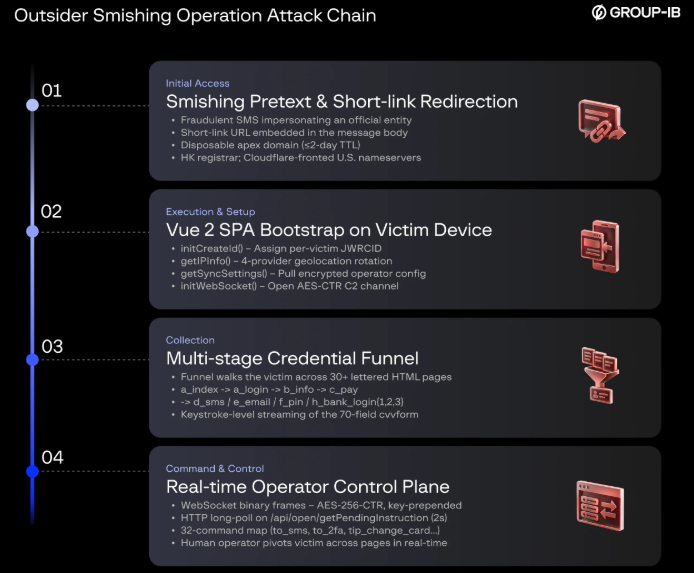 End-to-end attack chain of the Outsider smishing operation from SMS pretext through operator-driven exfiltration (Source : GroupIB).