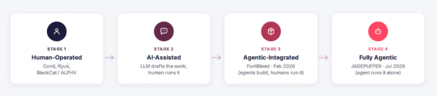 The four ransomware operating models, from fully human-operated to fully agentic (Source : SocRadar).