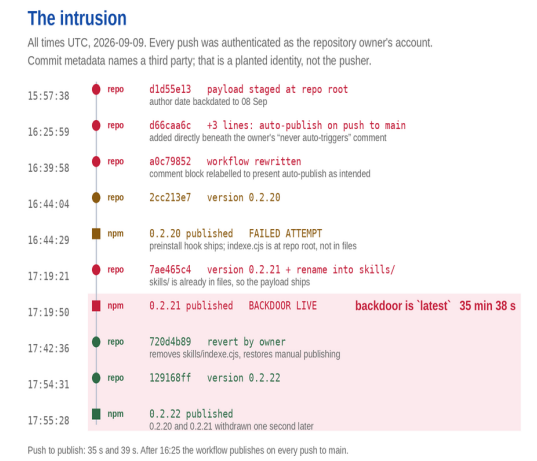The intrusion, reconstructed from repository push events and the npm packument time index (Source : CloudSEK).