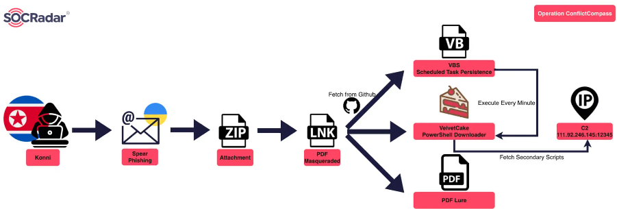 Operation Conflict Compass attack chain (Source : SOCRadar).