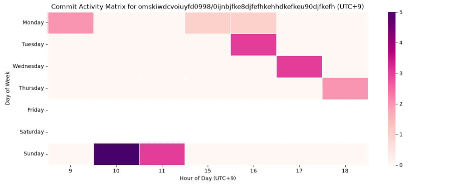 Commit activity matrix for the VelvetCake repository (Source : SOCRadar).