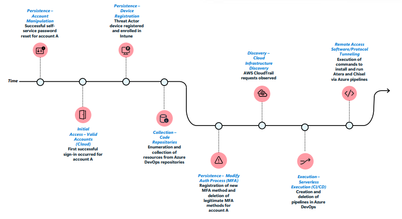 The attack flow (Source : Microsoft).