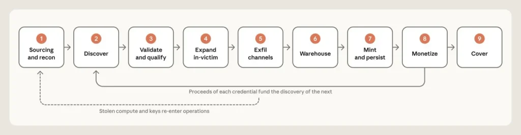 Attack lifecycle (Source: Anthropic)