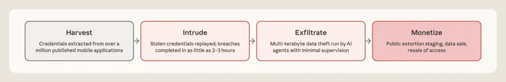 Attack lifecycle (Source: anthropic)
