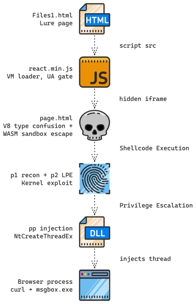 Execution chain (Source: volexity)
