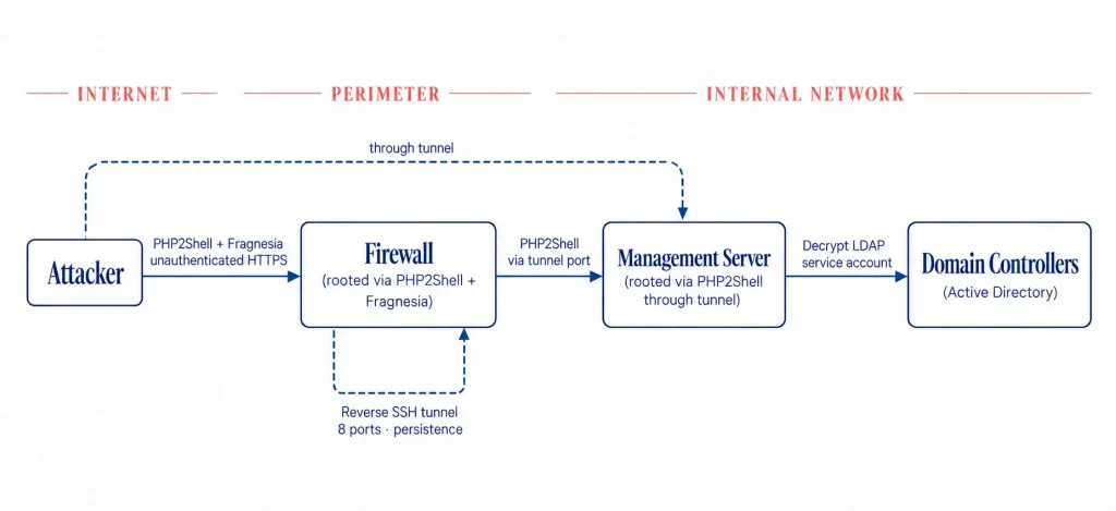 Hackers Exploit PHP2Shell Vulnerabilities to Gain Root Access on 25 ...