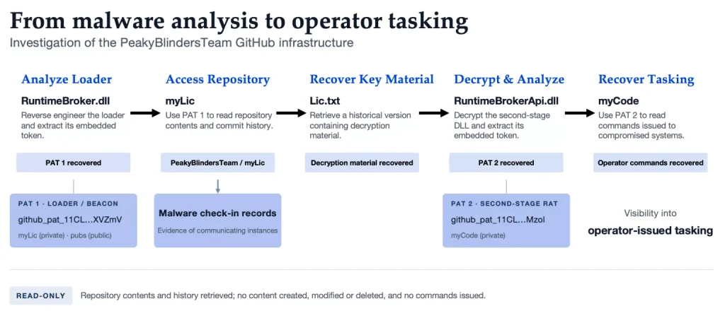 Research workflow from RuntimeBroker.dll analysis (Source: dreamgroup)
