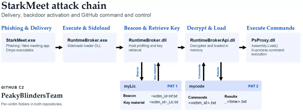 StarkMeet component and execution sequence. (Source: dreamgroup)