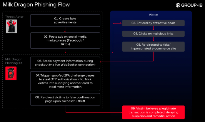 Milk Dragon’s Phishing flow (Source : Group-IB).