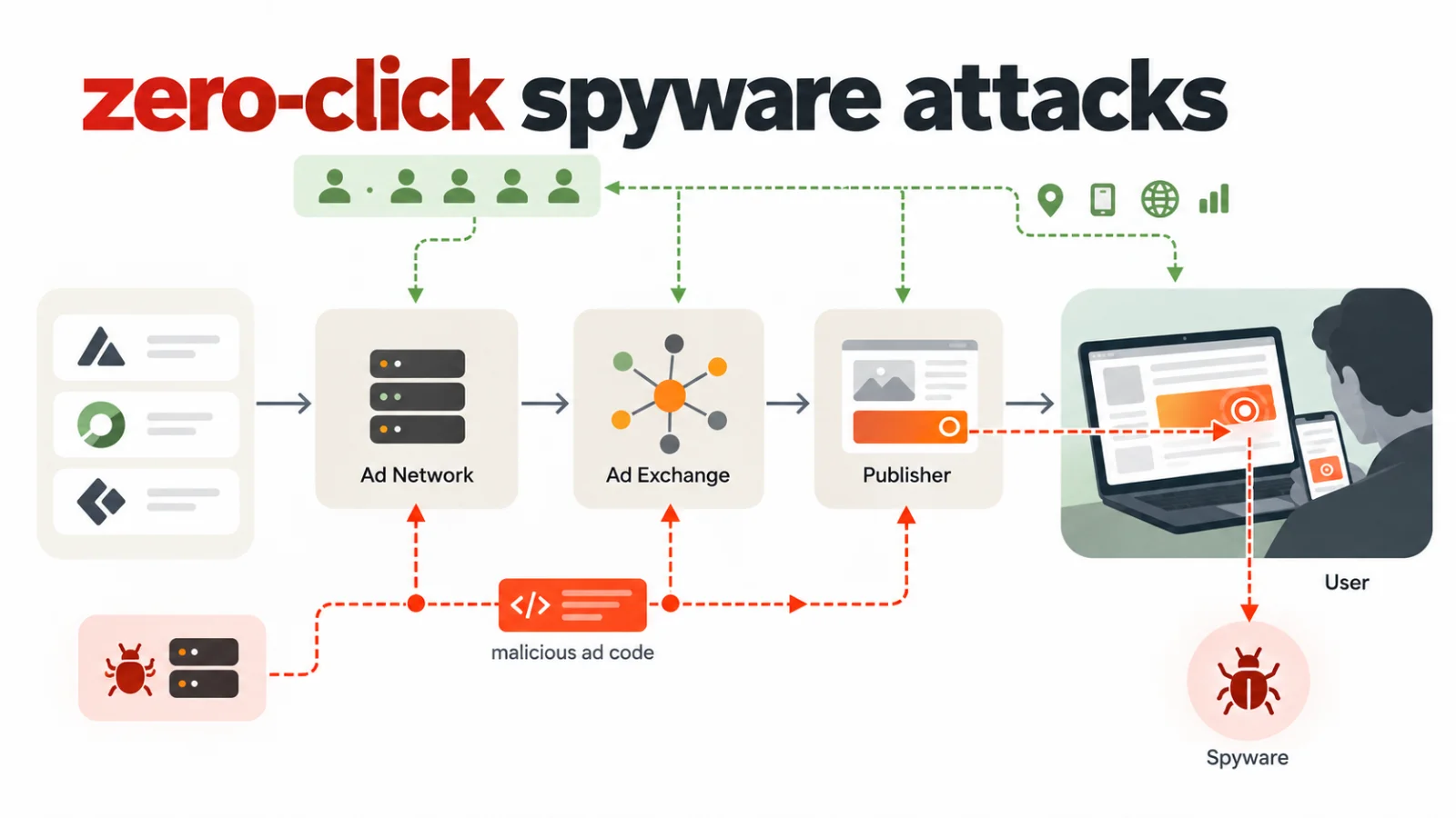 Hackers Use Online Ads to Infect Devices With Spyware Without a Single Click